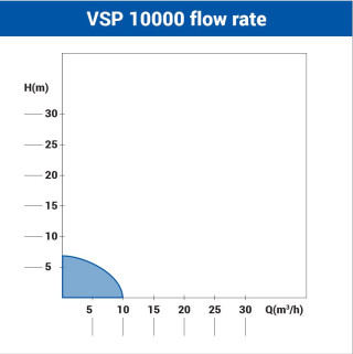 Črpalka potopna VSP 10000 