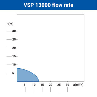 Črpalka potopna VSP 13000