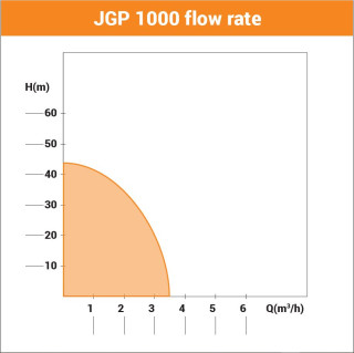 Črpalka vrtna JGP 1000 
