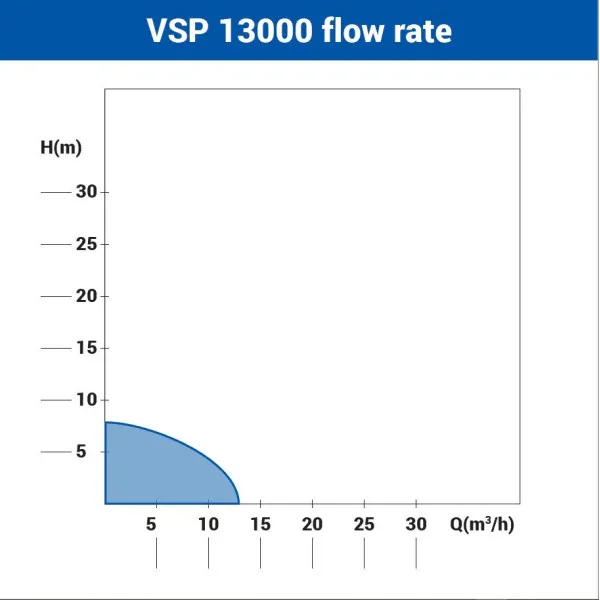 Črpalka potopna VSP 13000 