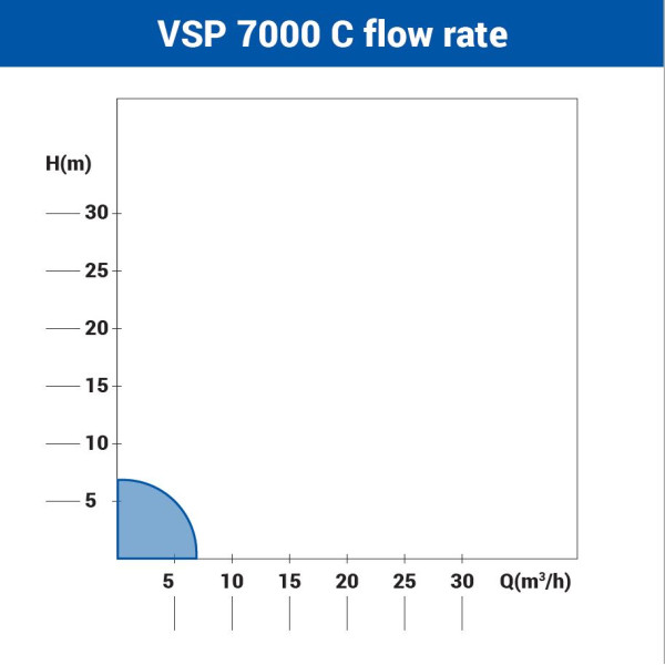 Črpalka potopna VSP 7000 C
