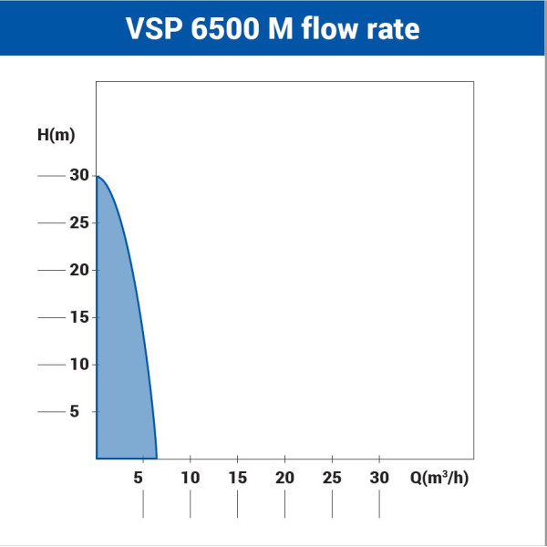 Črpalka potopna VSP 6500 M