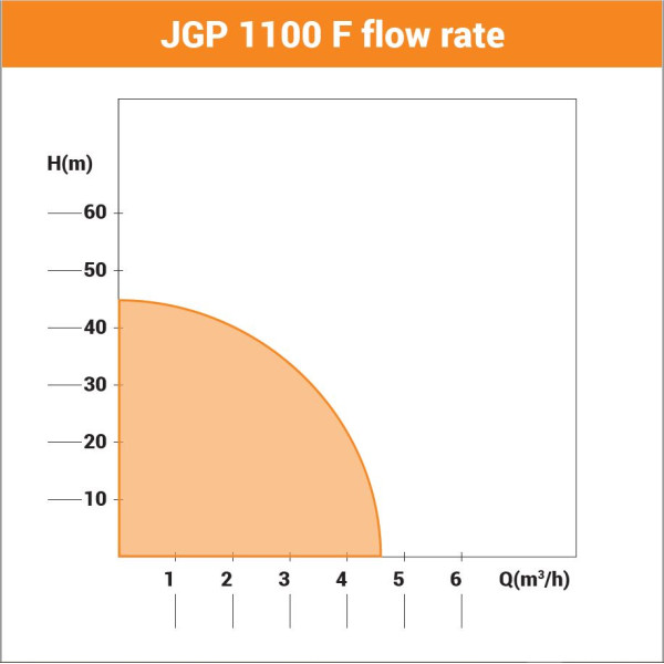 Črpalka vrtna JGP 1100F 